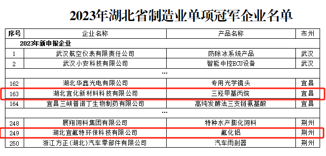 宜化新材料、宜氟特環(huán)保公司獲評2023年湖北省制造業(yè)單項冠軍企業(yè)