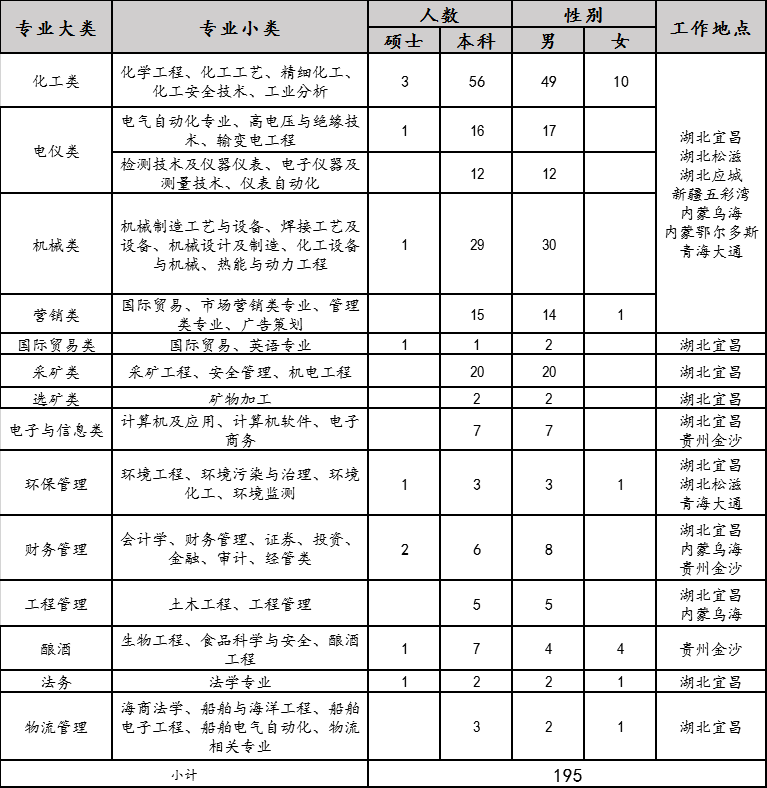 2020年宜化集團(tuán)校園招聘簡(jiǎn)章來(lái)了，你還在等什么？